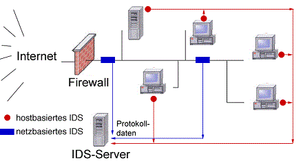  Intrusion Detection System 