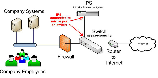 Intrusion Prevention System architecture